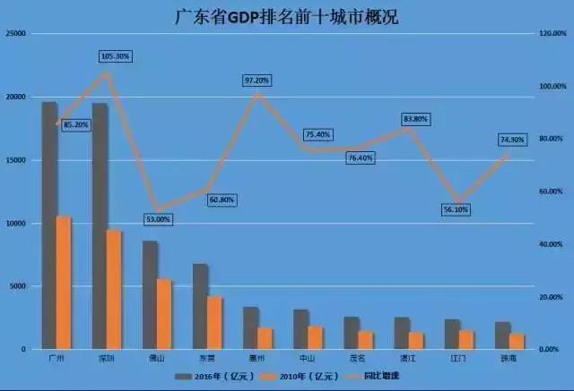 佛上gdp_吊打厦门,超越合肥,秒杀七成省会,史上最强省域第三城呼之欲出(2)